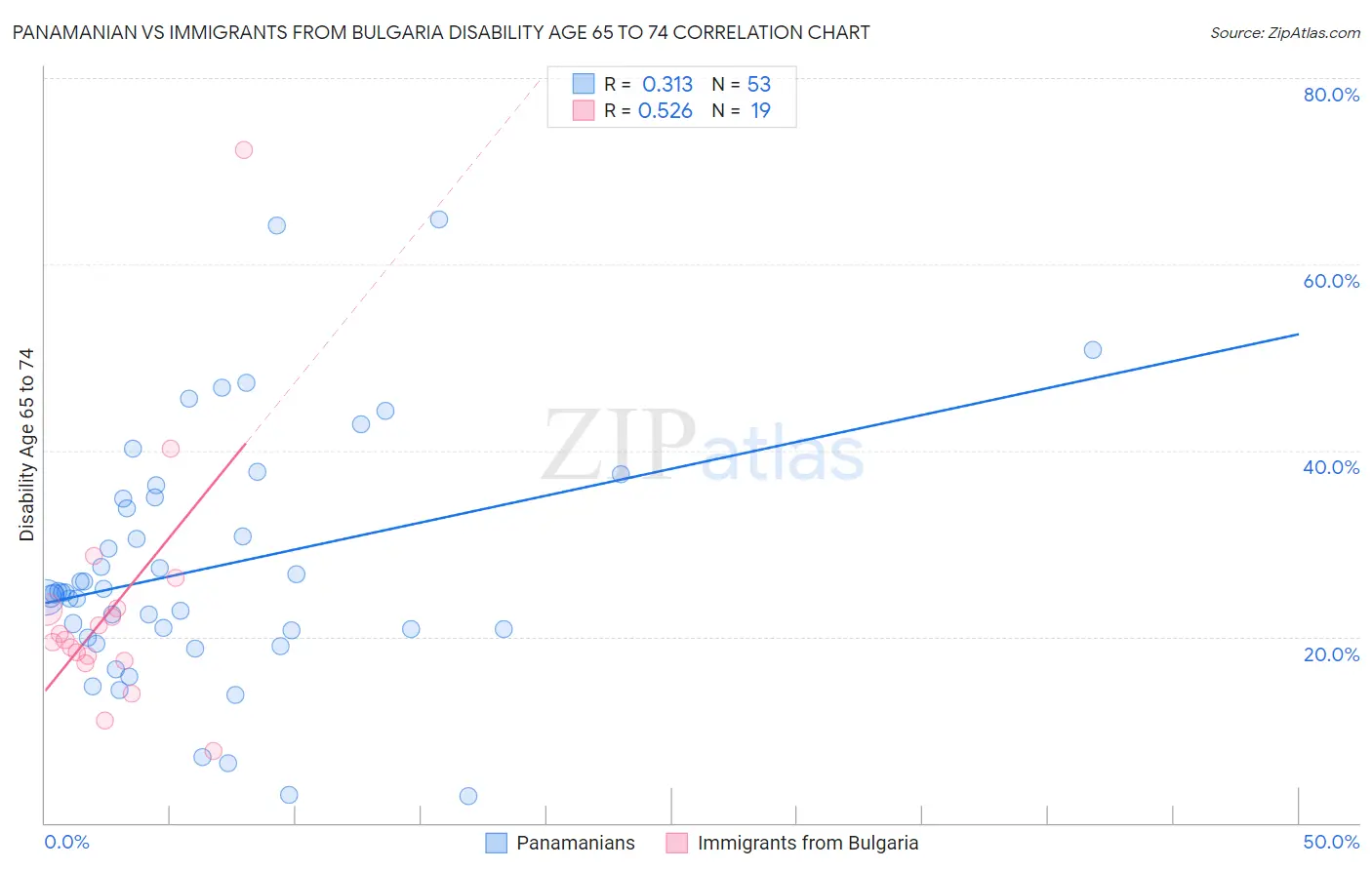 Panamanian vs Immigrants from Bulgaria Disability Age 65 to 74