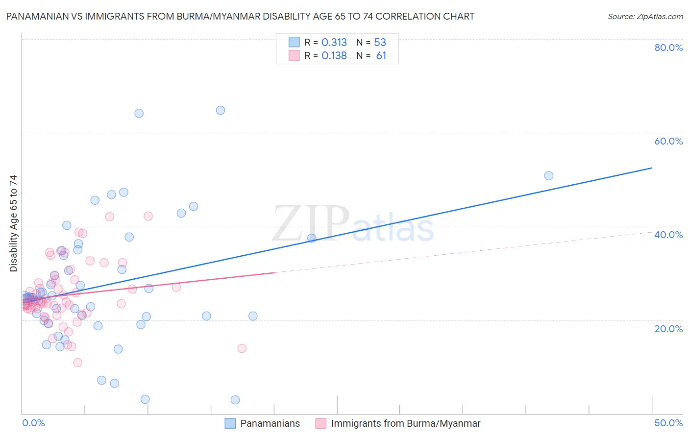 Panamanian vs Immigrants from Burma/Myanmar Disability Age 65 to 74