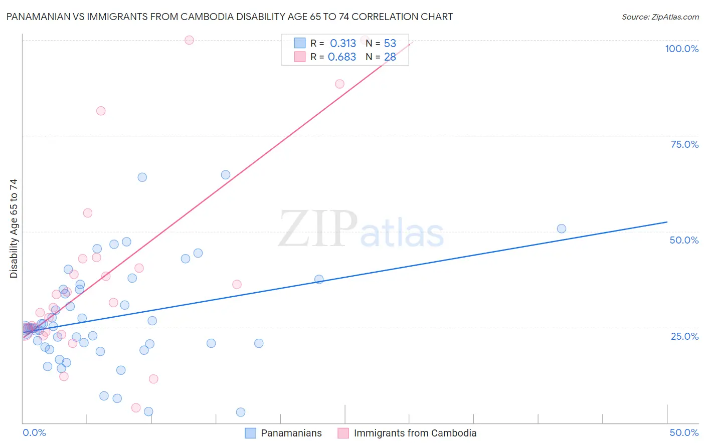 Panamanian vs Immigrants from Cambodia Disability Age 65 to 74