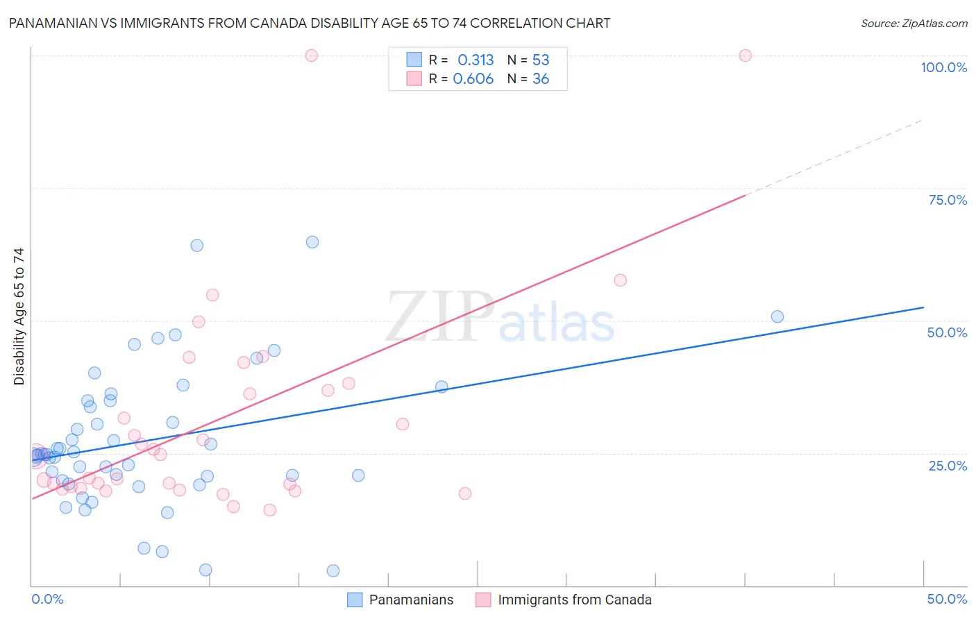Panamanian vs Immigrants from Canada Disability Age 65 to 74