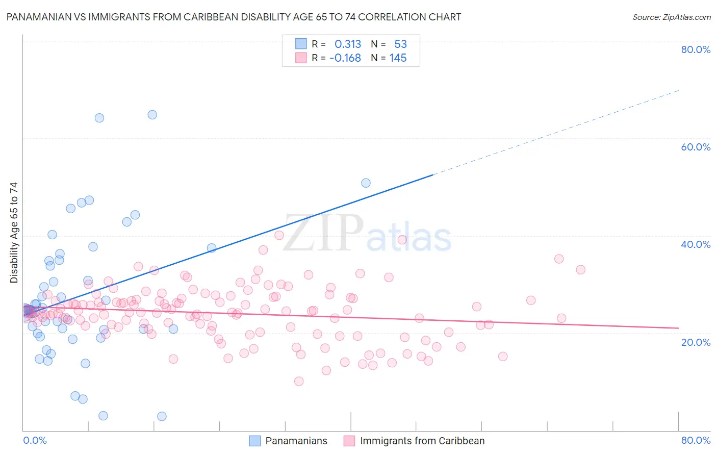 Panamanian vs Immigrants from Caribbean Disability Age 65 to 74