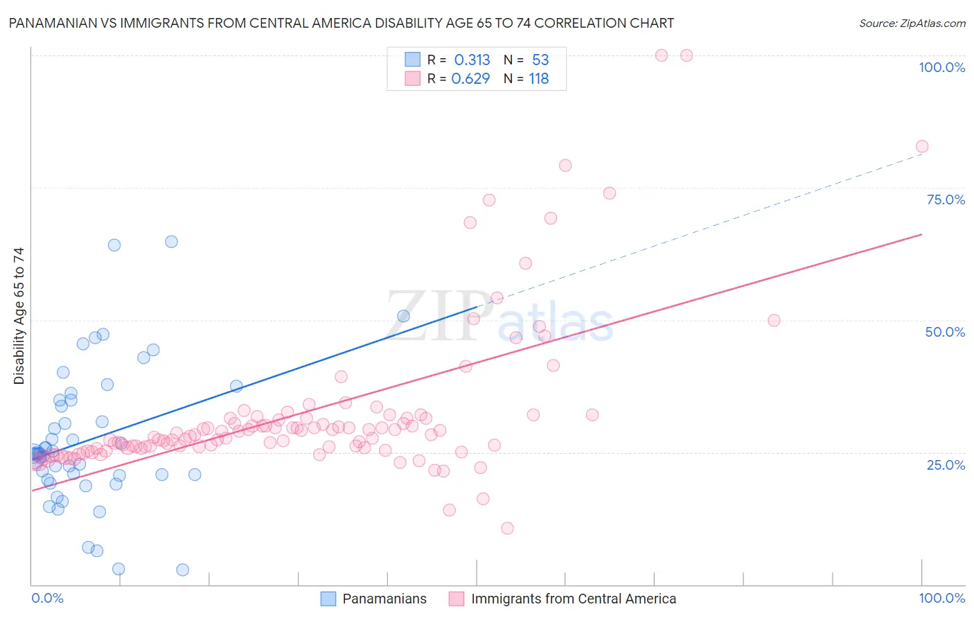 Panamanian vs Immigrants from Central America Disability Age 65 to 74