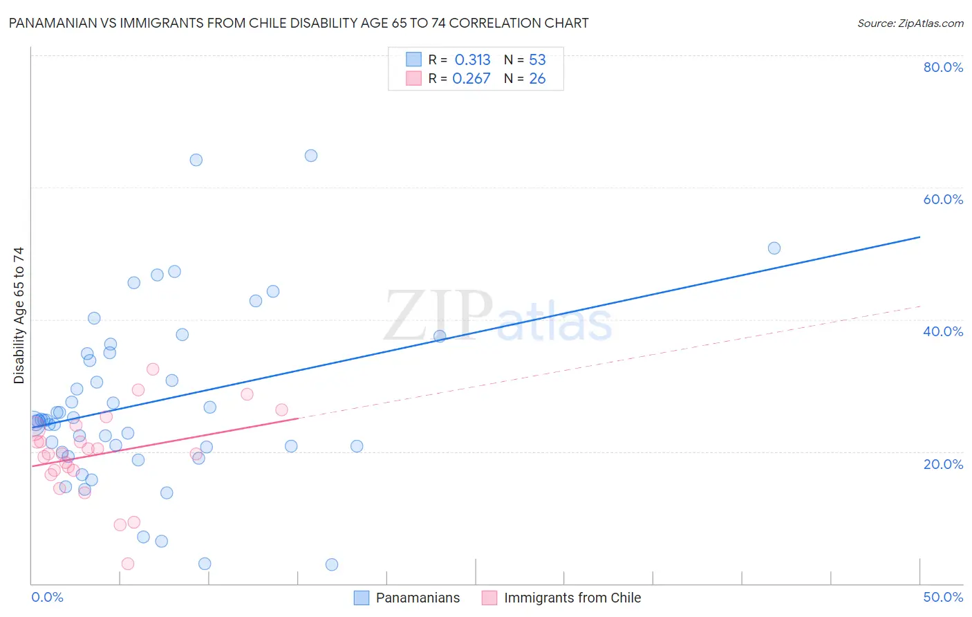 Panamanian vs Immigrants from Chile Disability Age 65 to 74