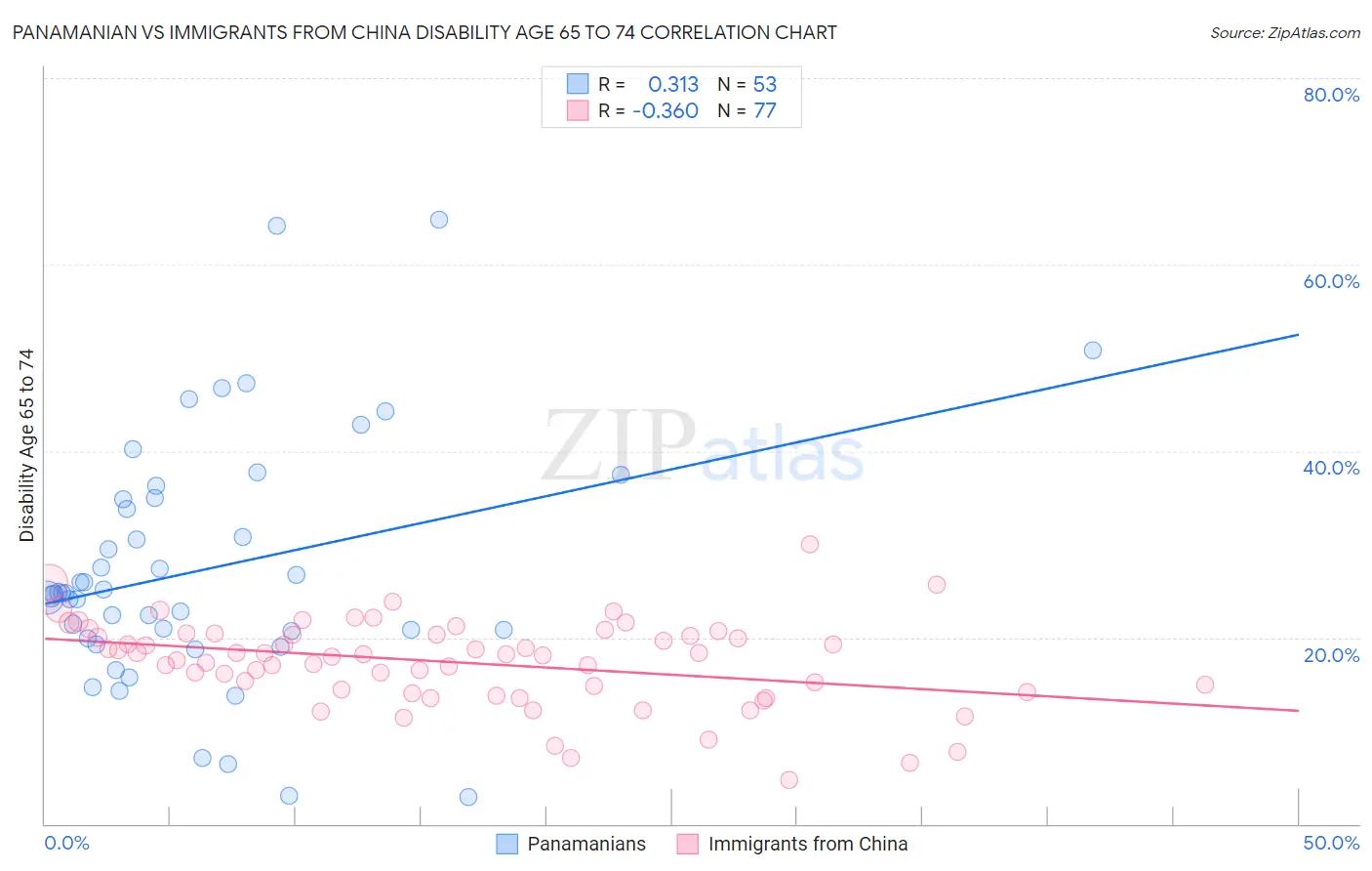Panamanian vs Immigrants from China Disability Age 65 to 74