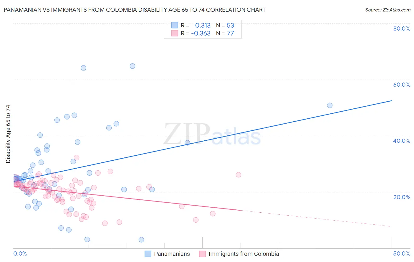 Panamanian vs Immigrants from Colombia Disability Age 65 to 74