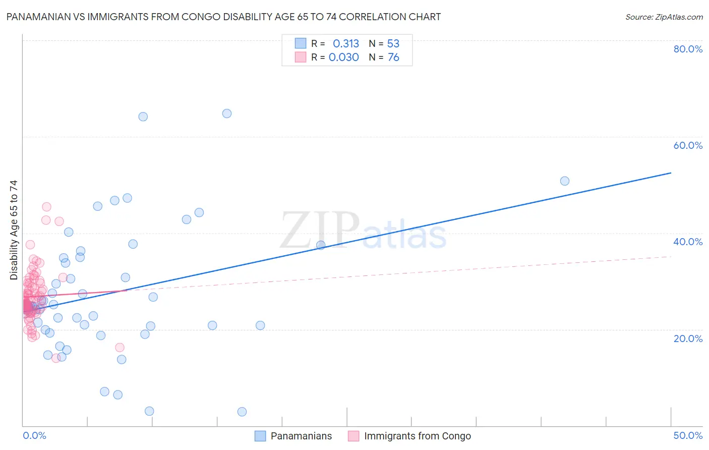 Panamanian vs Immigrants from Congo Disability Age 65 to 74