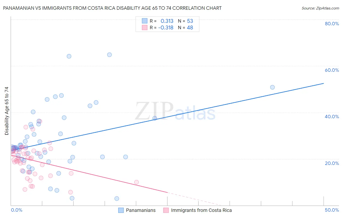 Panamanian vs Immigrants from Costa Rica Disability Age 65 to 74