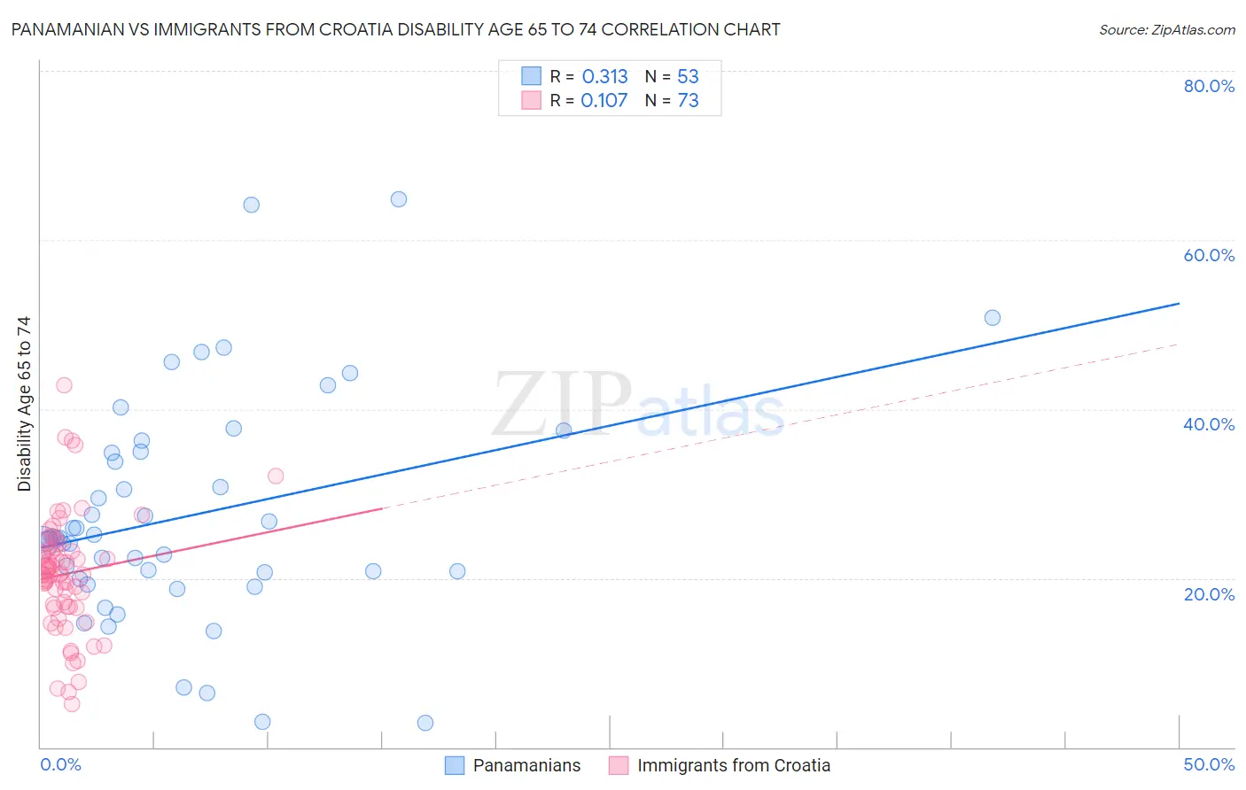 Panamanian vs Immigrants from Croatia Disability Age 65 to 74