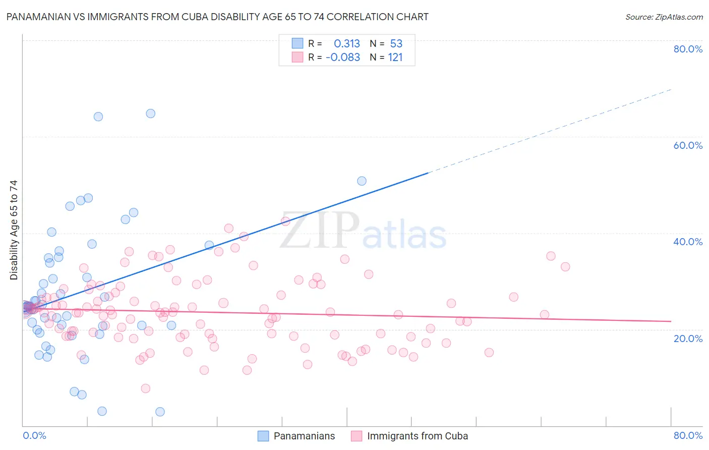 Panamanian vs Immigrants from Cuba Disability Age 65 to 74