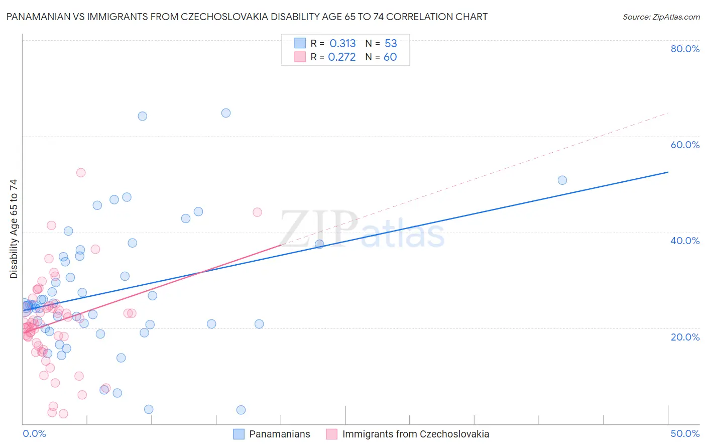 Panamanian vs Immigrants from Czechoslovakia Disability Age 65 to 74