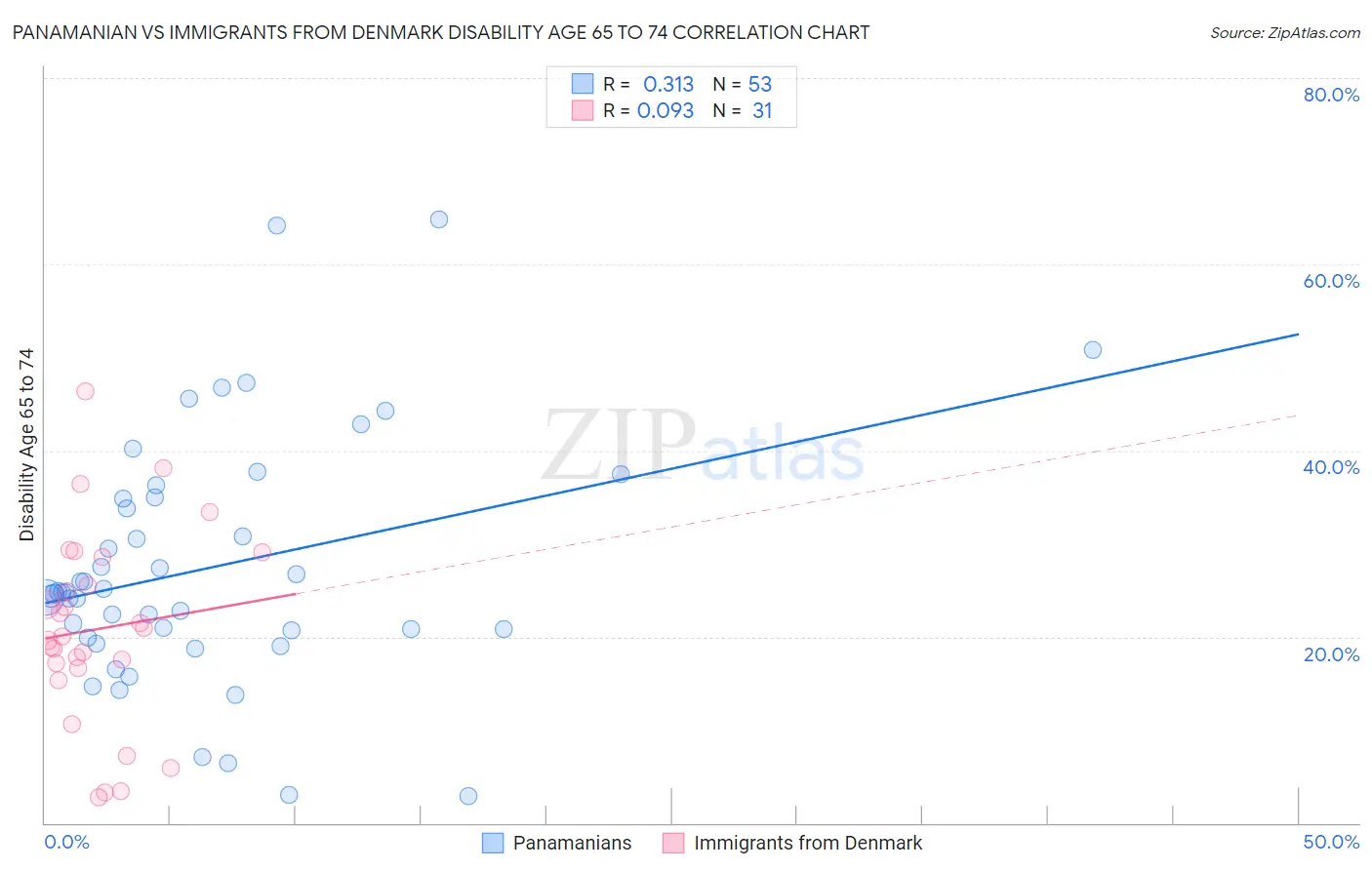 Panamanian vs Immigrants from Denmark Disability Age 65 to 74