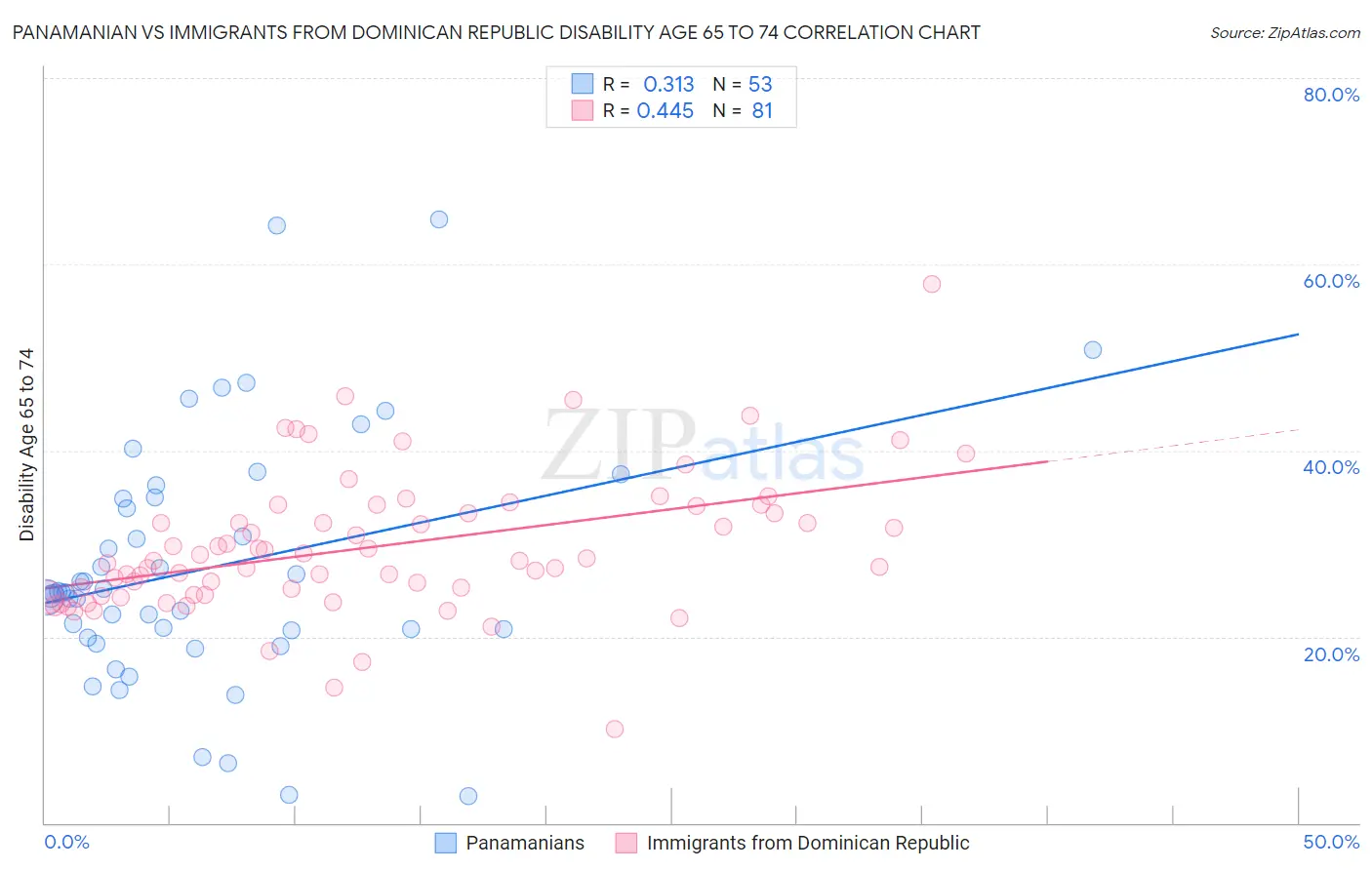 Panamanian vs Immigrants from Dominican Republic Disability Age 65 to 74