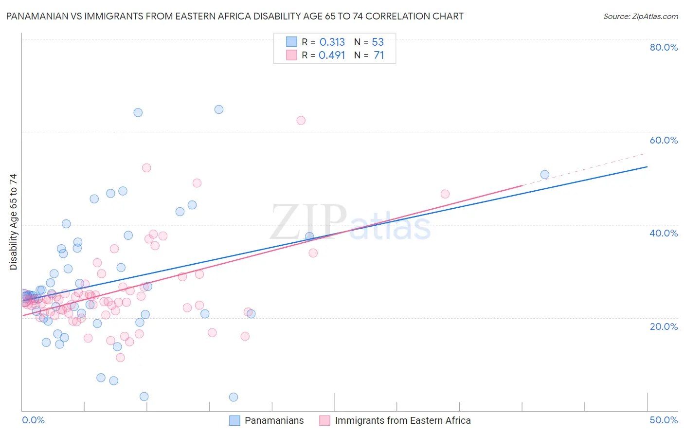 Panamanian vs Immigrants from Eastern Africa Disability Age 65 to 74