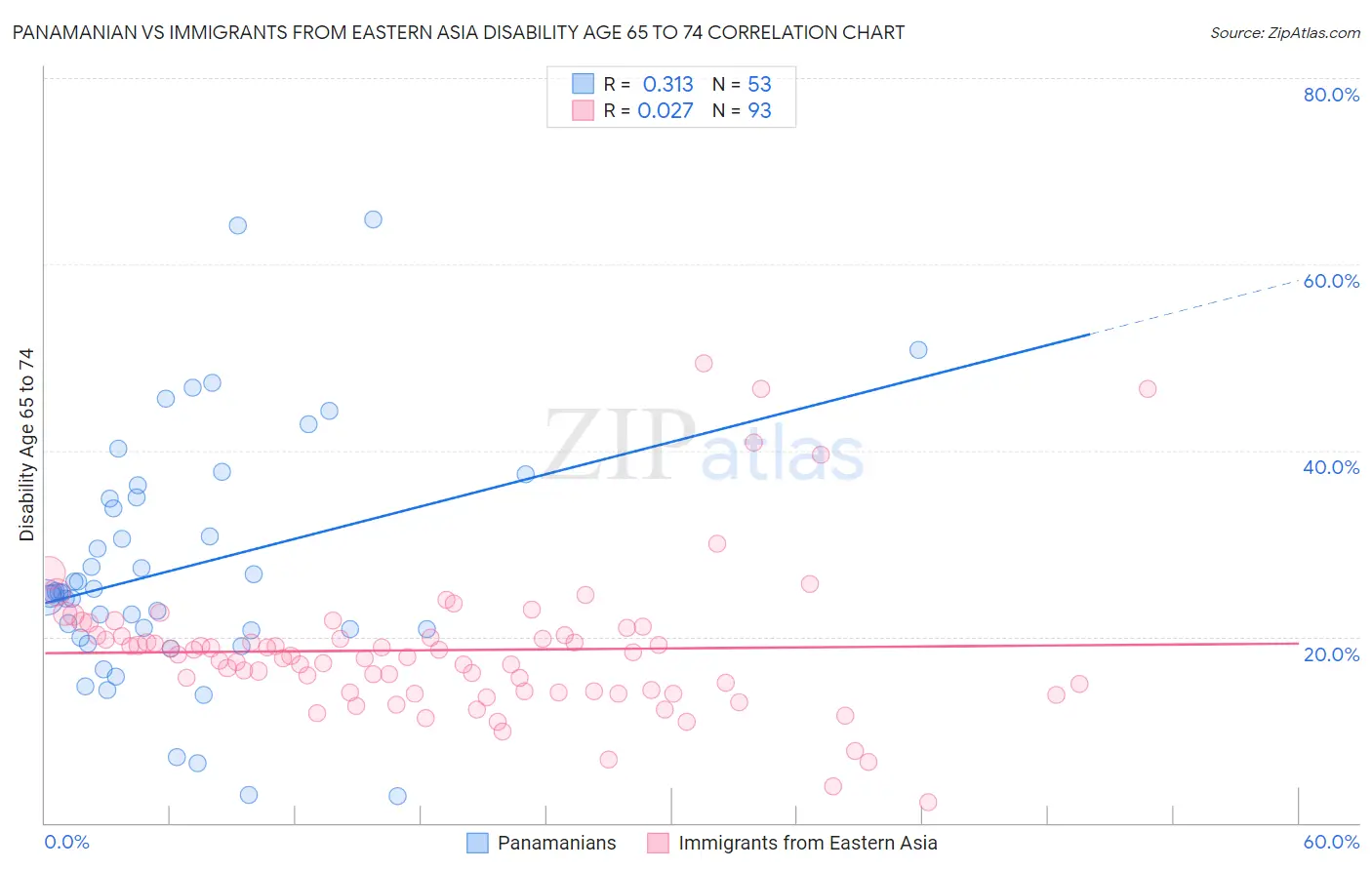 Panamanian vs Immigrants from Eastern Asia Disability Age 65 to 74