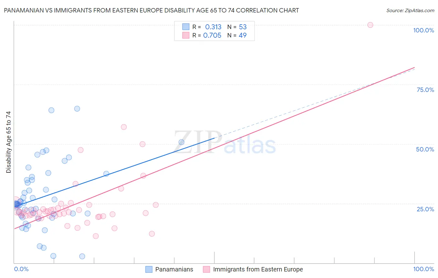 Panamanian vs Immigrants from Eastern Europe Disability Age 65 to 74