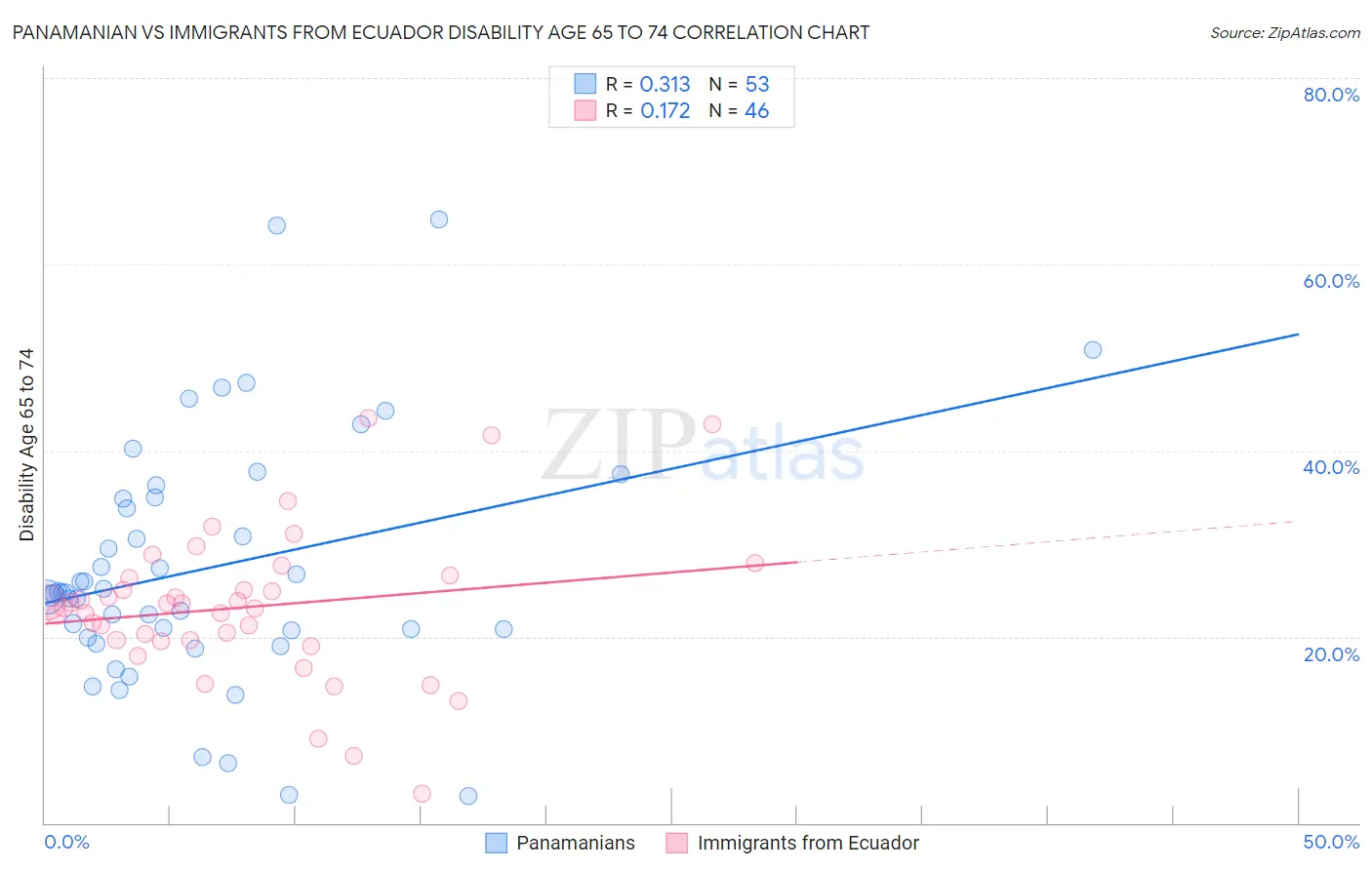 Panamanian vs Immigrants from Ecuador Disability Age 65 to 74
