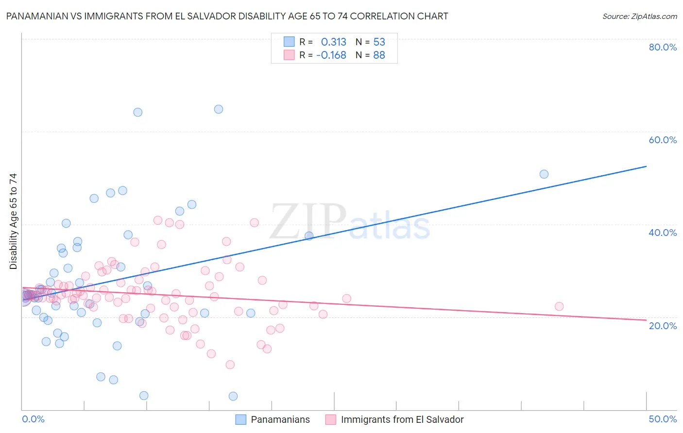 Panamanian vs Immigrants from El Salvador Disability Age 65 to 74
