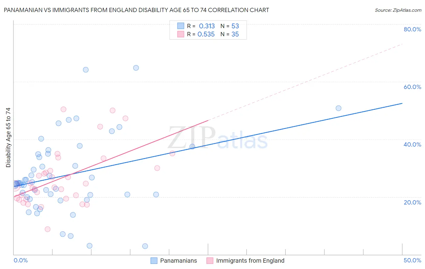 Panamanian vs Immigrants from England Disability Age 65 to 74