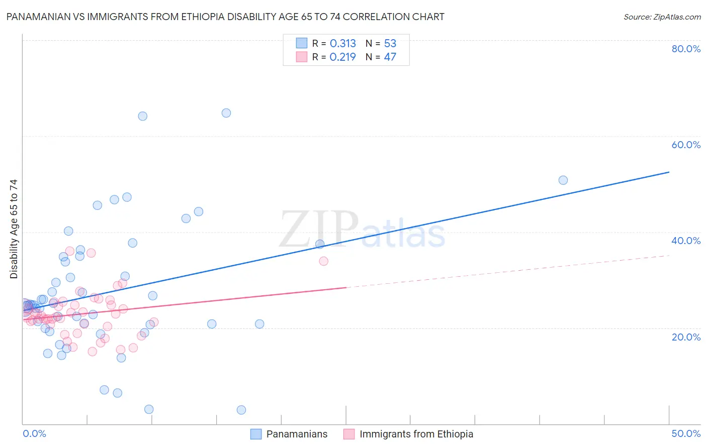 Panamanian vs Immigrants from Ethiopia Disability Age 65 to 74