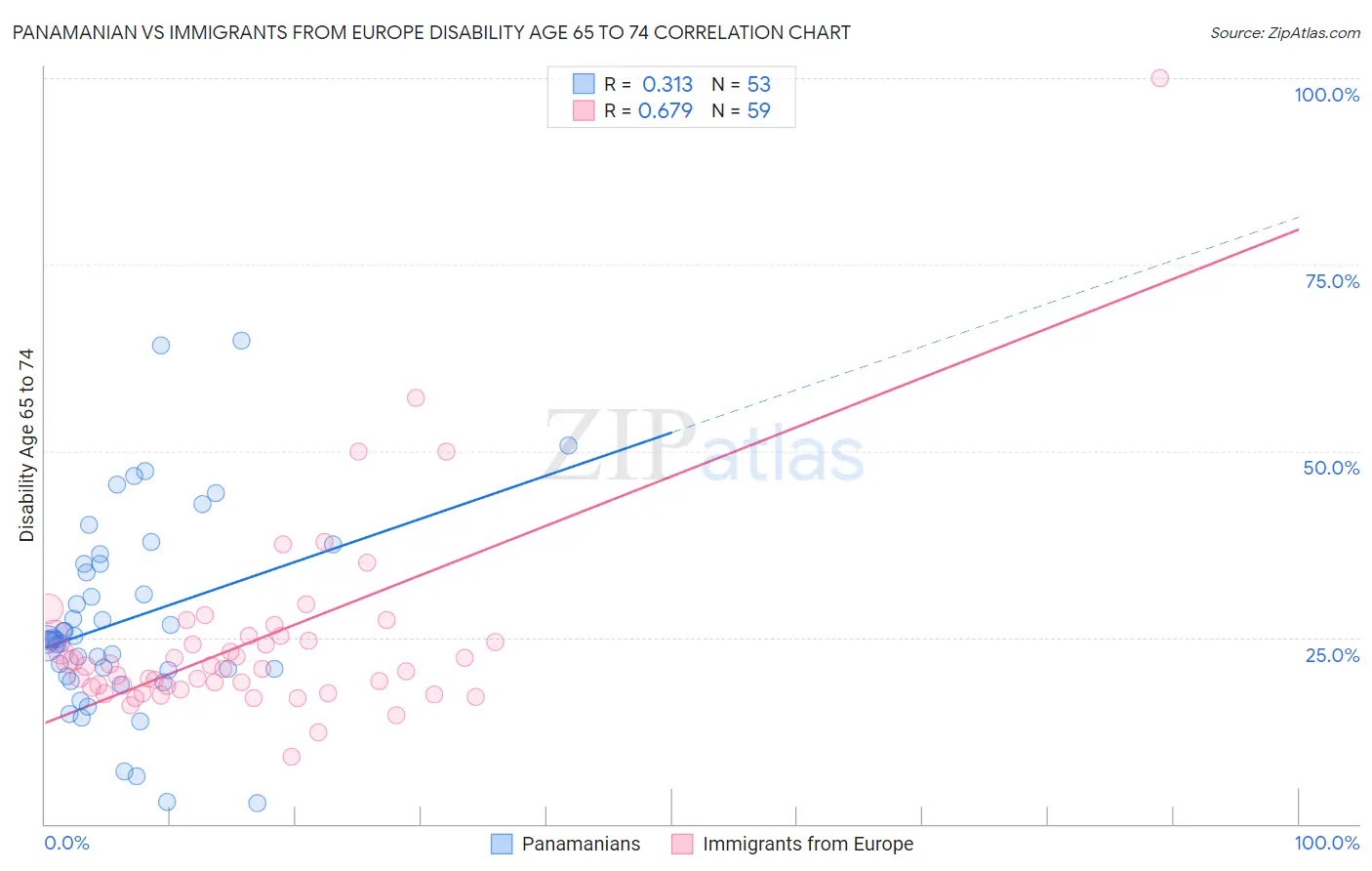 Panamanian vs Immigrants from Europe Disability Age 65 to 74