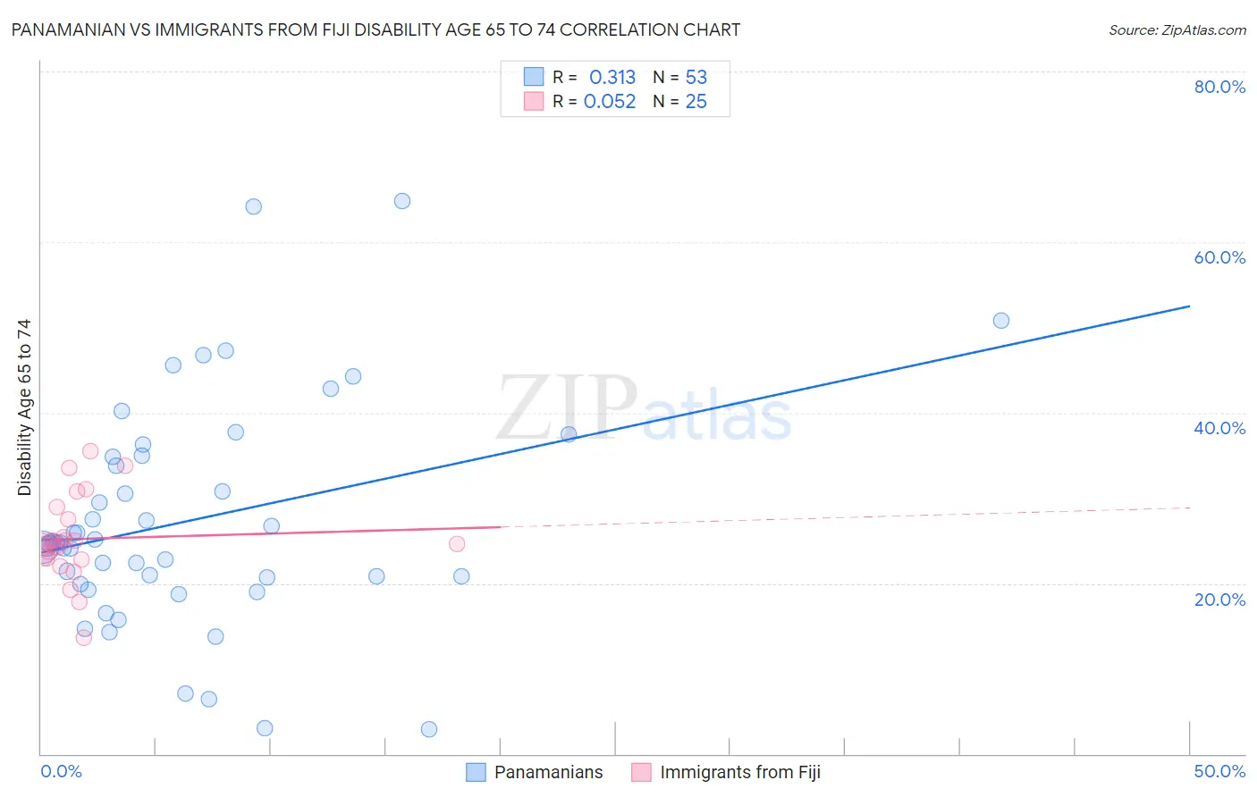 Panamanian vs Immigrants from Fiji Disability Age 65 to 74