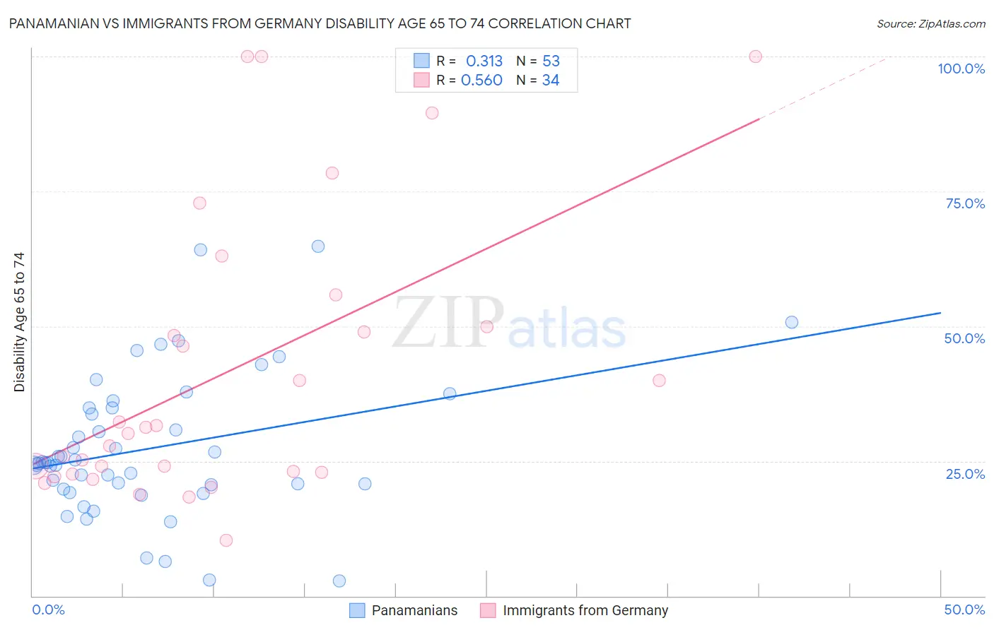 Panamanian vs Immigrants from Germany Disability Age 65 to 74