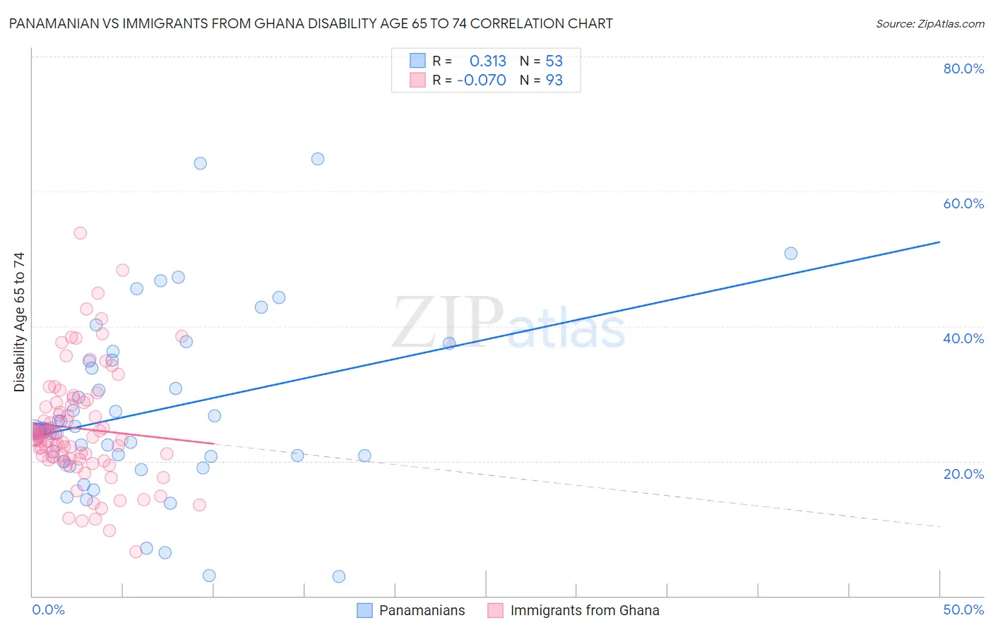 Panamanian vs Immigrants from Ghana Disability Age 65 to 74