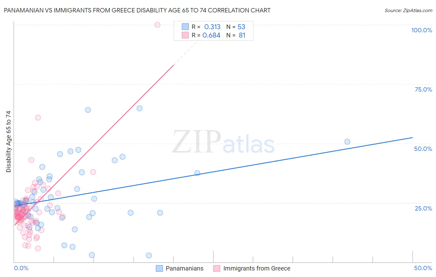 Panamanian vs Immigrants from Greece Disability Age 65 to 74