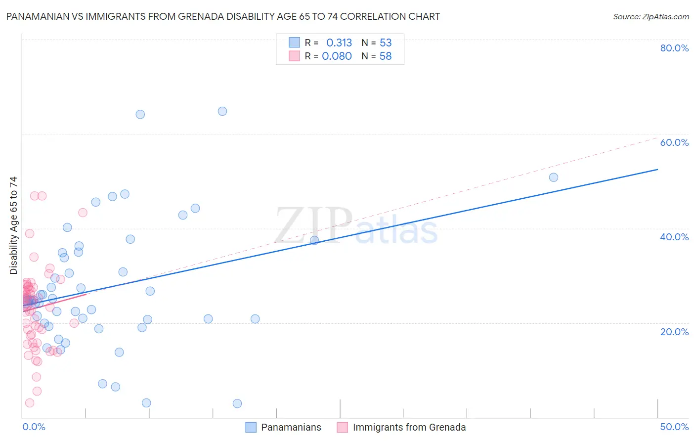 Panamanian vs Immigrants from Grenada Disability Age 65 to 74