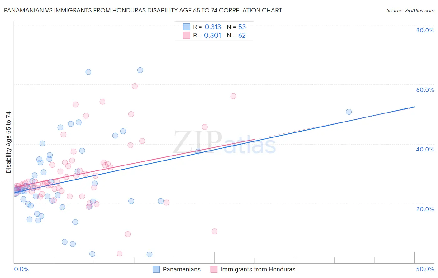 Panamanian vs Immigrants from Honduras Disability Age 65 to 74