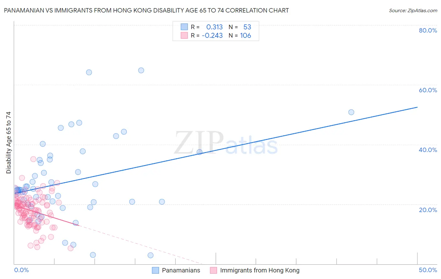 Panamanian vs Immigrants from Hong Kong Disability Age 65 to 74