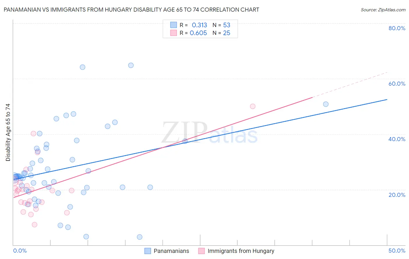 Panamanian vs Immigrants from Hungary Disability Age 65 to 74