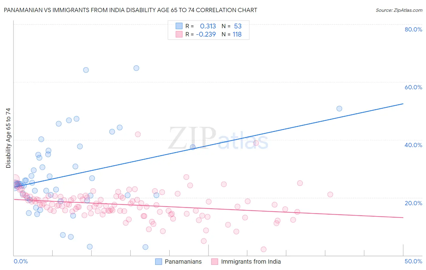 Panamanian vs Immigrants from India Disability Age 65 to 74