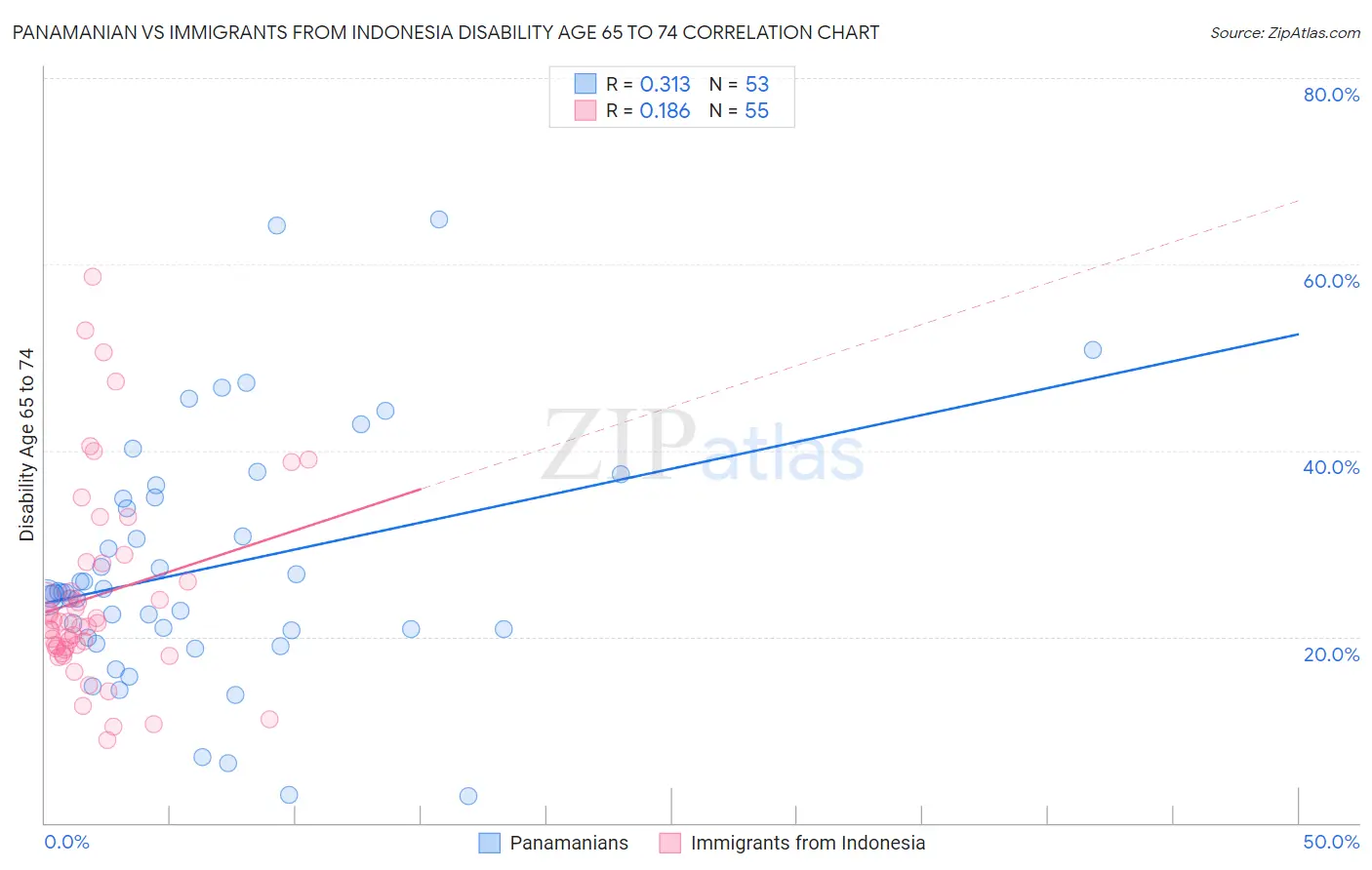 Panamanian vs Immigrants from Indonesia Disability Age 65 to 74