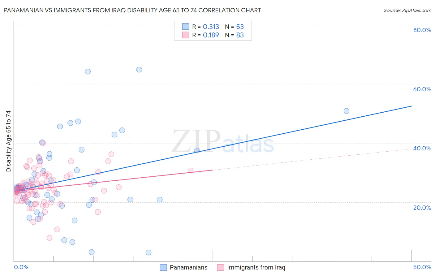 Panamanian vs Immigrants from Iraq Disability Age 65 to 74