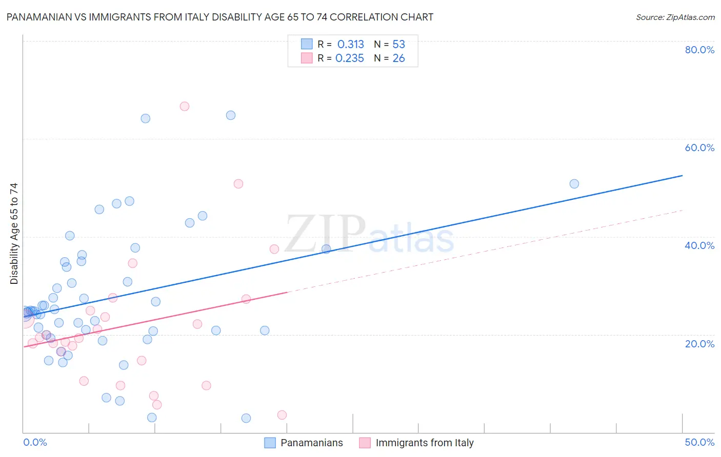 Panamanian vs Immigrants from Italy Disability Age 65 to 74