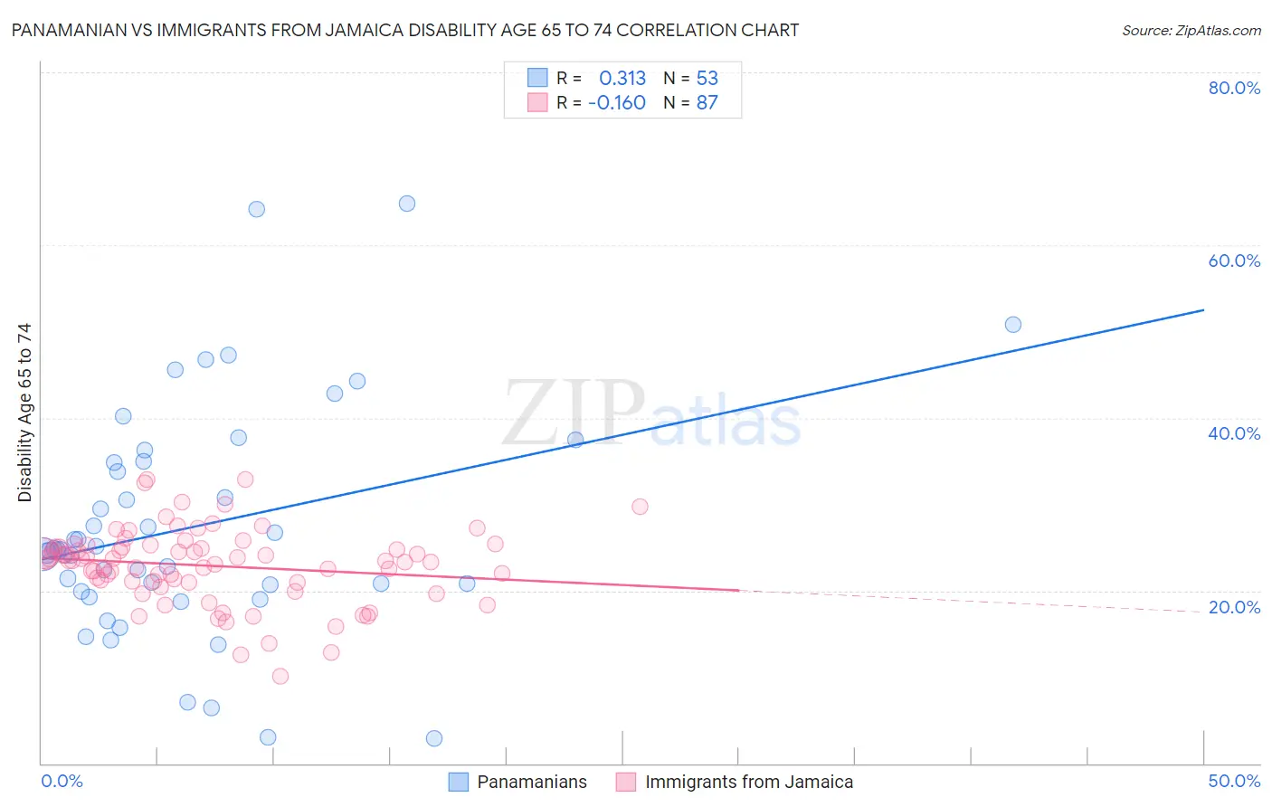 Panamanian vs Immigrants from Jamaica Disability Age 65 to 74