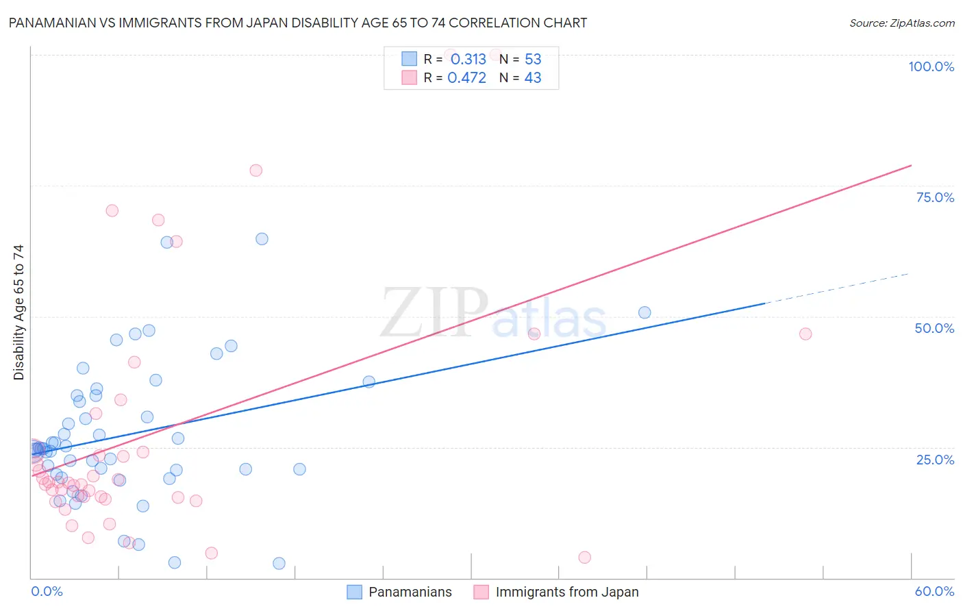 Panamanian vs Immigrants from Japan Disability Age 65 to 74