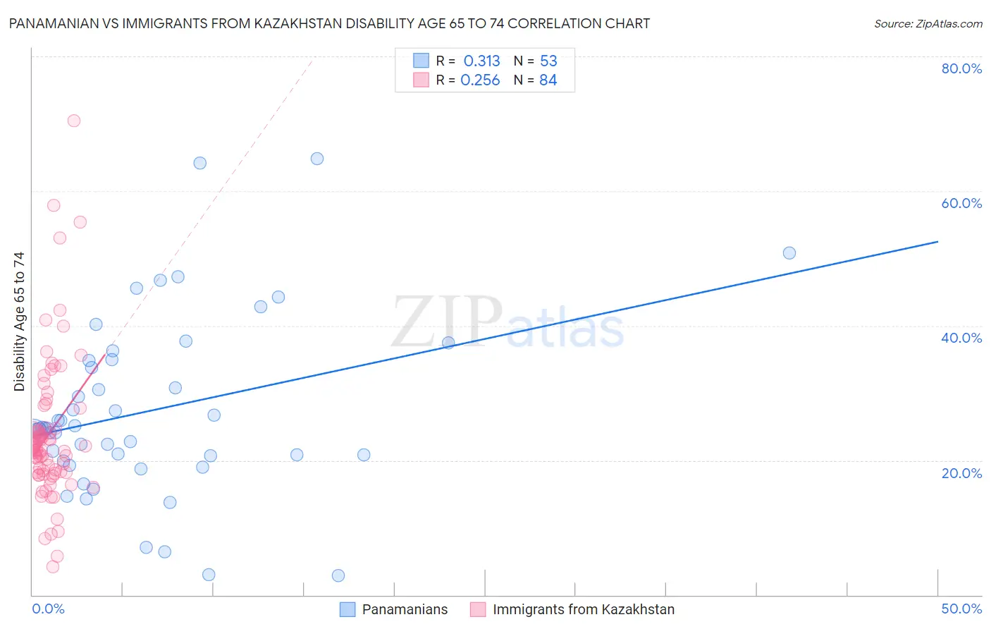 Panamanian vs Immigrants from Kazakhstan Disability Age 65 to 74