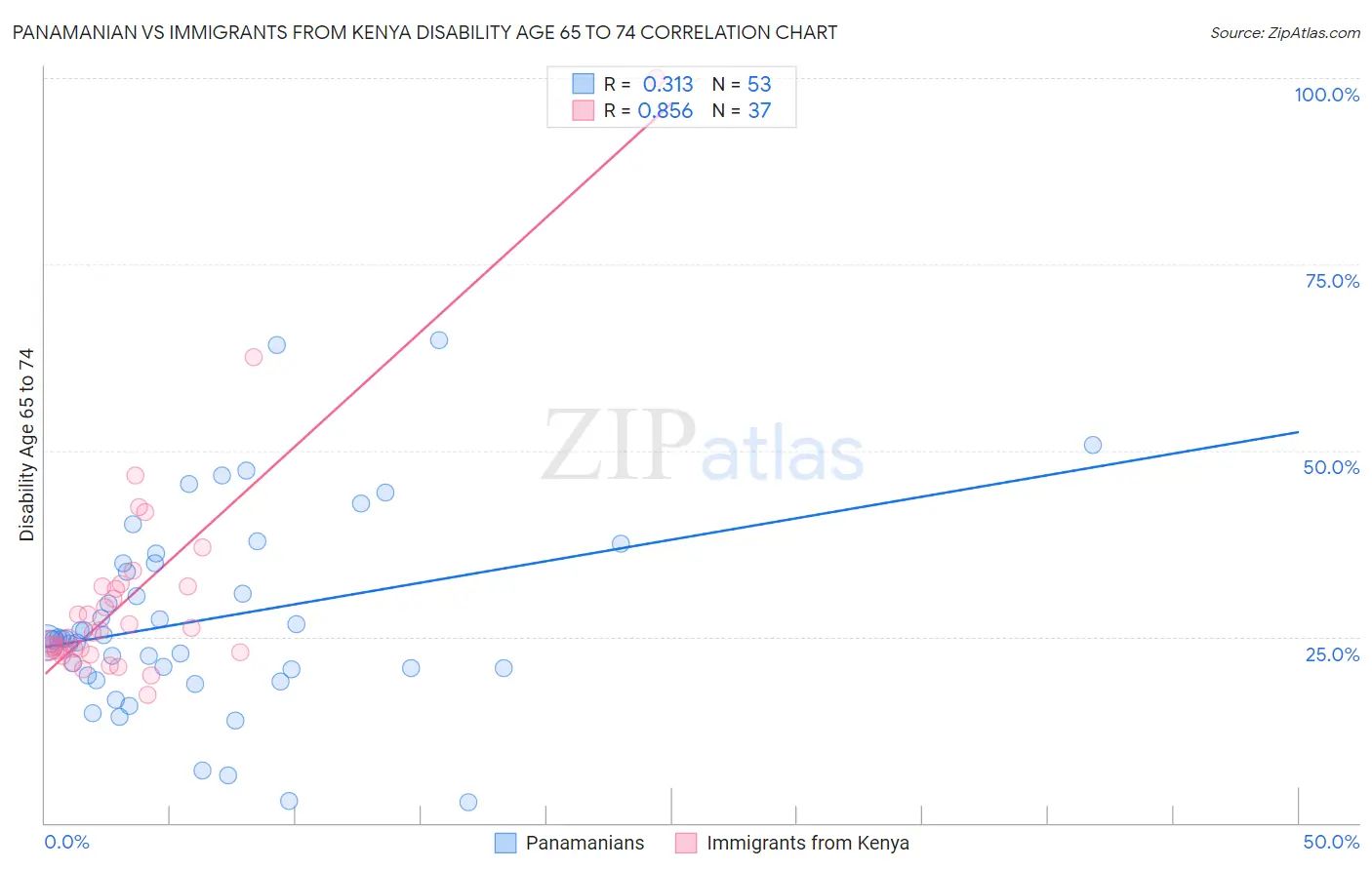 Panamanian vs Immigrants from Kenya Disability Age 65 to 74