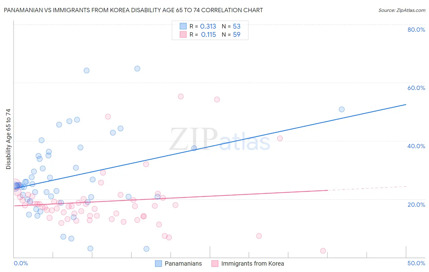 Panamanian vs Immigrants from Korea Disability Age 65 to 74