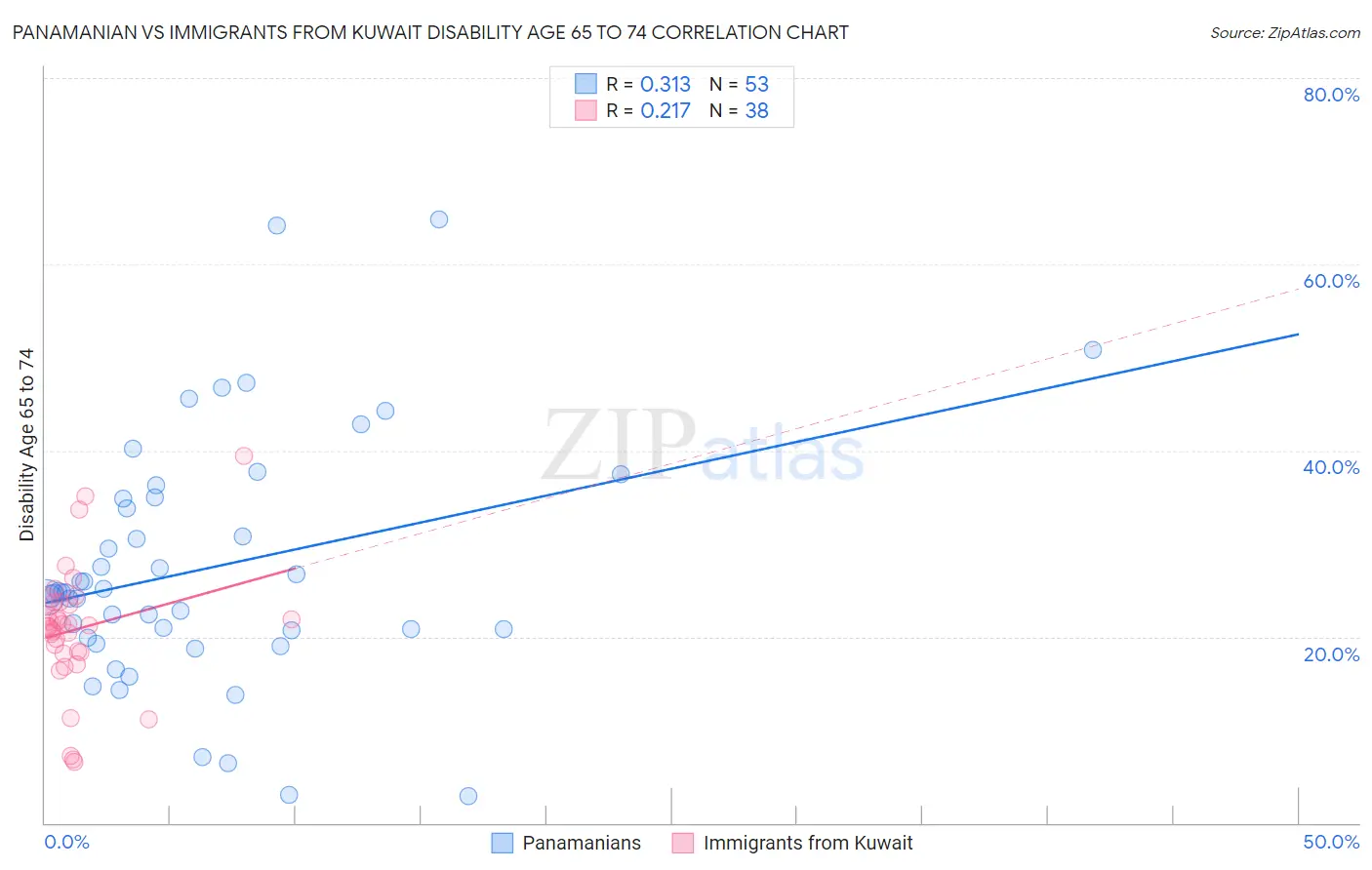Panamanian vs Immigrants from Kuwait Disability Age 65 to 74