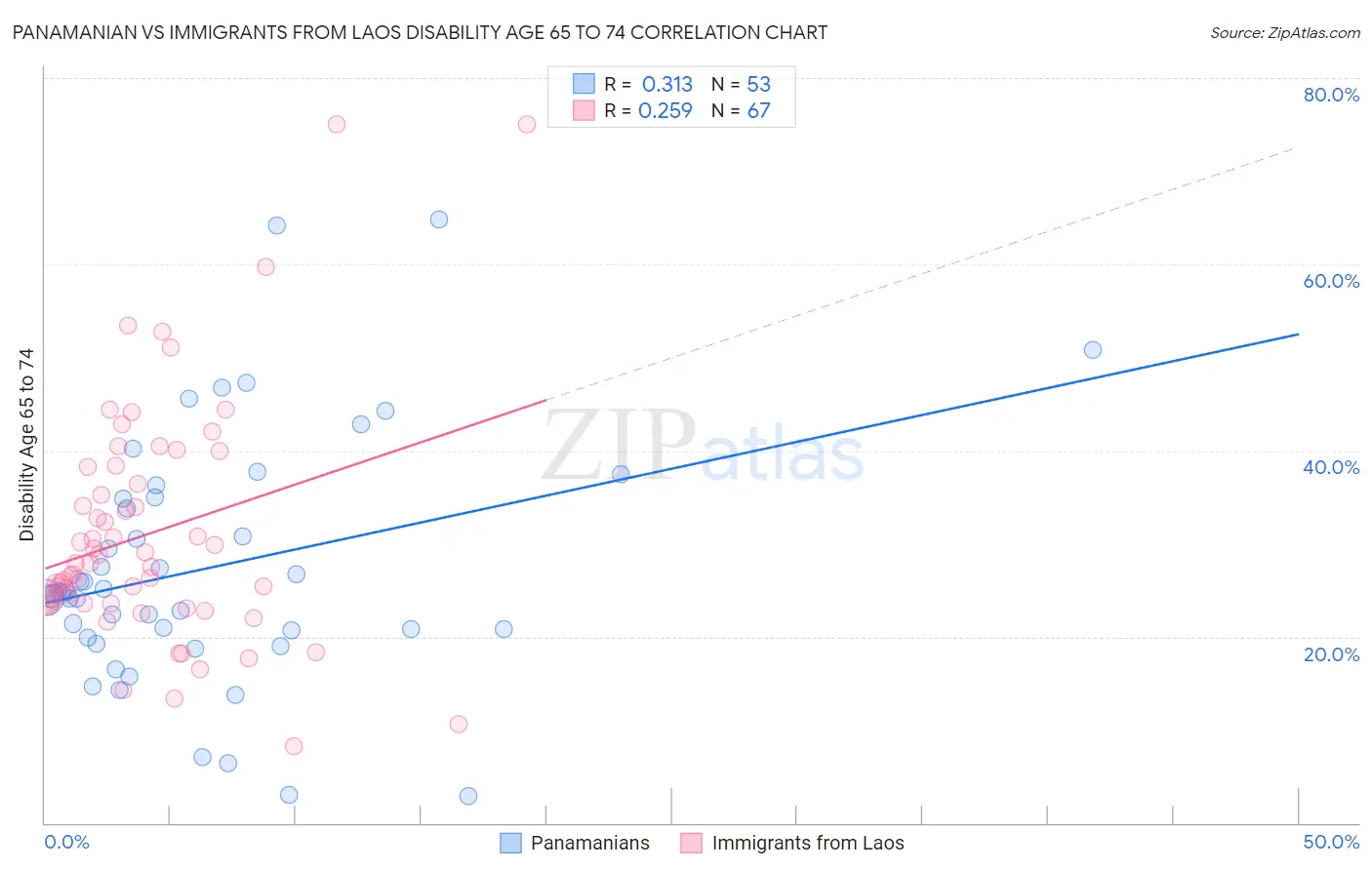 Panamanian vs Immigrants from Laos Disability Age 65 to 74