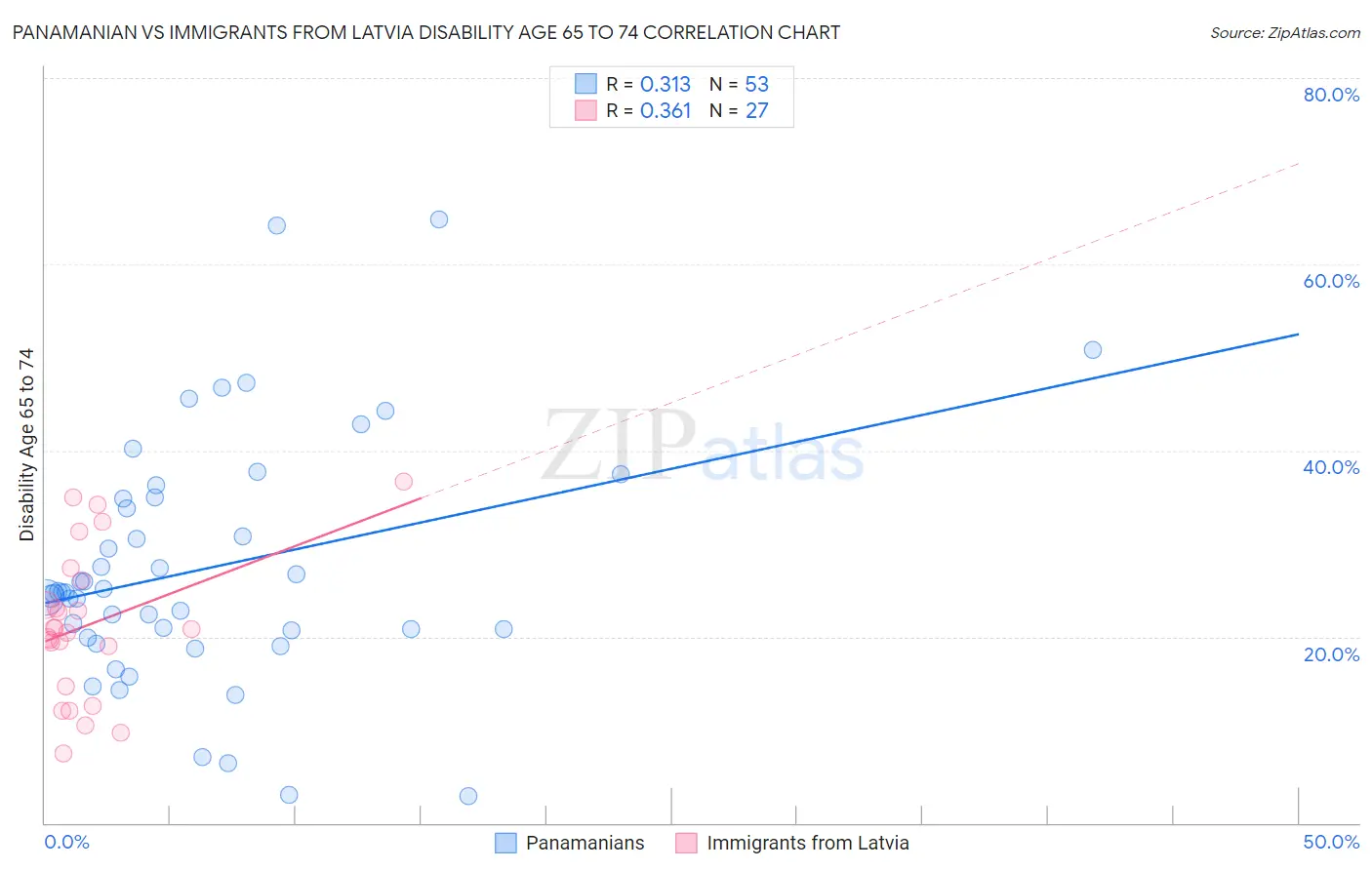 Panamanian vs Immigrants from Latvia Disability Age 65 to 74