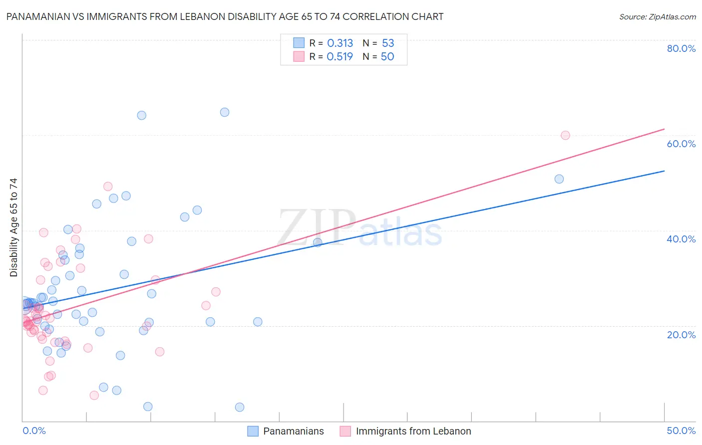 Panamanian vs Immigrants from Lebanon Disability Age 65 to 74