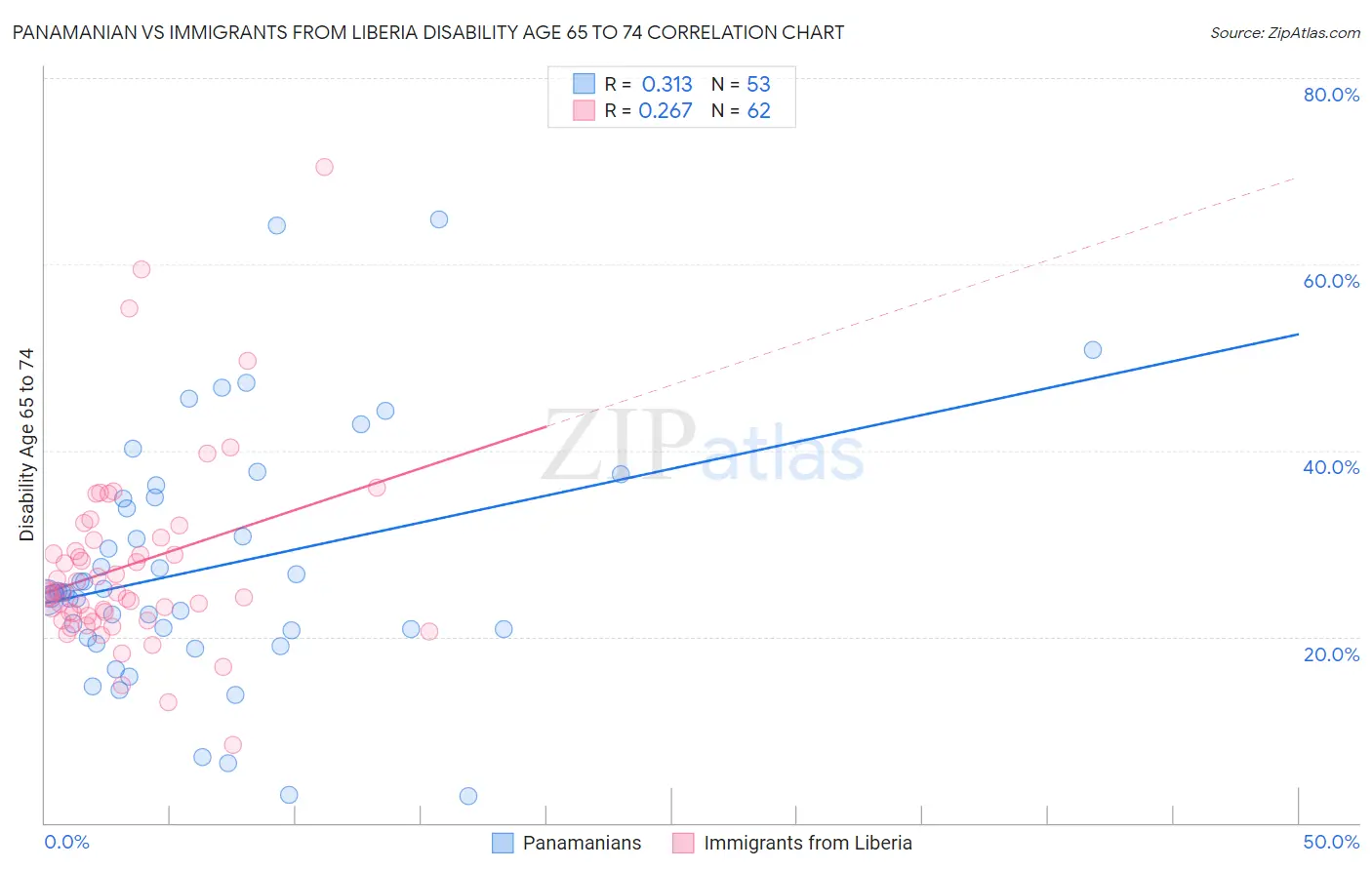 Panamanian vs Immigrants from Liberia Disability Age 65 to 74