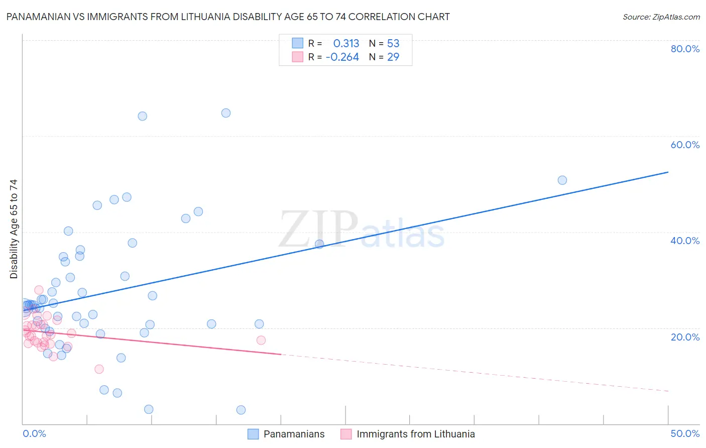 Panamanian vs Immigrants from Lithuania Disability Age 65 to 74