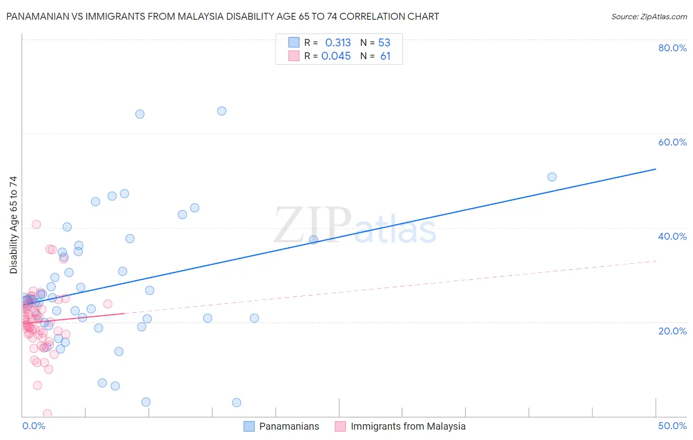 Panamanian vs Immigrants from Malaysia Disability Age 65 to 74
