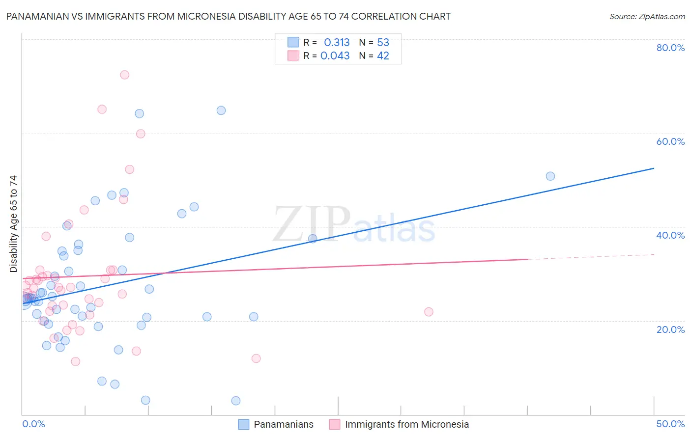 Panamanian vs Immigrants from Micronesia Disability Age 65 to 74