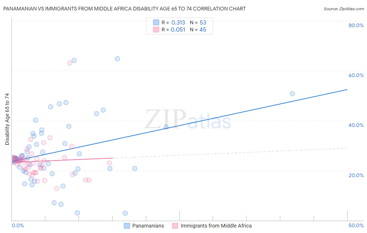 Panamanian vs Immigrants from Middle Africa Disability Age 65 to 74